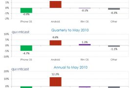 Android Gains Huge Marketshare even without counting HTC EVO and Droid incredible