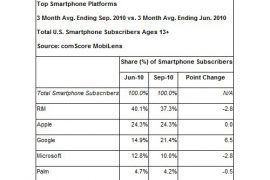 Android Gains Market Share at the Expense of other Mobile OS