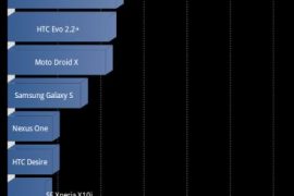 HTC G2 Overclocked To 1.9 Ghz, Quadrant Score of 3004+ Laughs at All Other Scores Ever