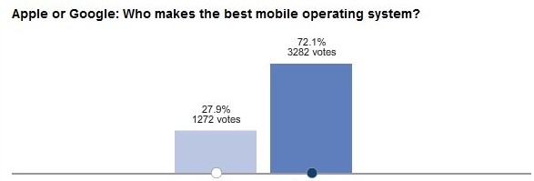 WSJ Poll mobile operating system