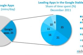Google emerges leader in the fight of Android apps in India