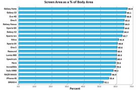 [Chart] Screen Area to Body Area Ratio is Highest for Note, Followed by S3