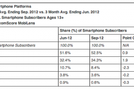 Samsung and Android top the list again!