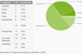 Android distribution numbers for December are out, Jelly Bean on a slow and steady climb