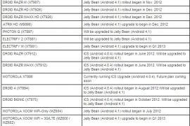 Motorola upgrades Jelly Bean plans, ATRIX HD to get it this month