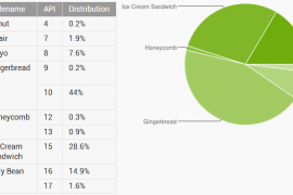 Latest Android Distribution Numbers are in – Jelly Bean rises, Gingerbread falls