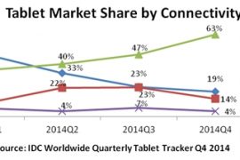 iBall Replaces Samsung as the Top Tablet Vendor in India: IDC Report