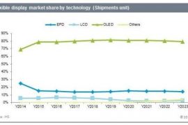 With Flexible devices set to hit the market, OLED panels may be about to get a rebirth