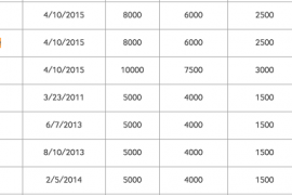 Galaxy S6 Active Spotted on Samsung Plus Program Listing