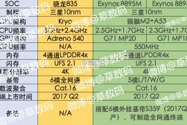 Exynos 8895M and 8895V Specs leaked, compared with Snapdragon 835