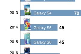 Samsung Galaxy S8 sales target set at 60 million