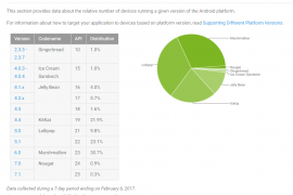 Android Distribution chart for February 2017 released