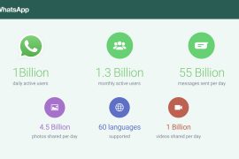 WhatsApp now has 1 Billion daily active users
