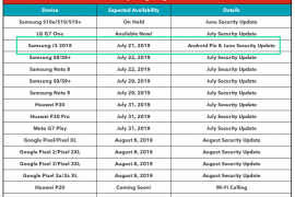 Rogers and Telus Canada confirm Android 9 Pie release Galaxy J3 2018