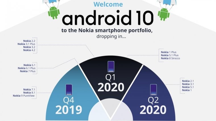 Nokia Android 10 release date