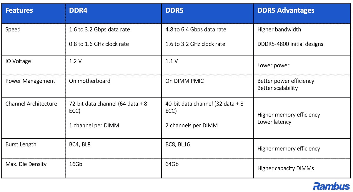 Should I wait for AM5? DDR5 Table