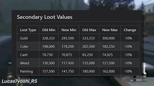 Cayo Perico loot values show reduced secondary payouts