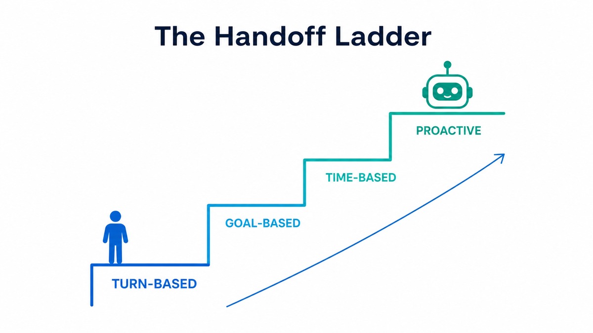 Infographic: the handoff ladder from turn-based to proactive loops.
