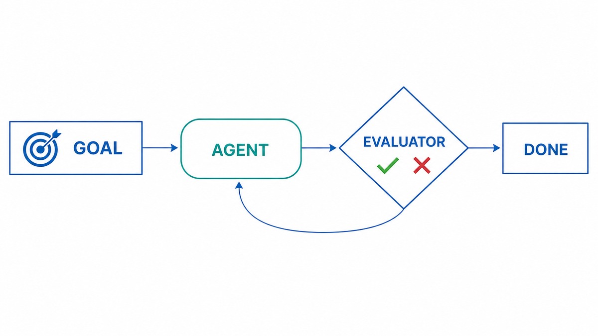 Goal-based loop: an evaluator checks the goal and loops the agent back until it passes.
