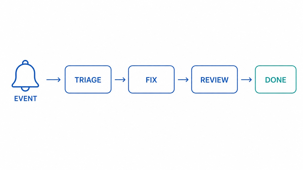 Proactive loop: an event spawns a triage-fix-review workflow with no human present.