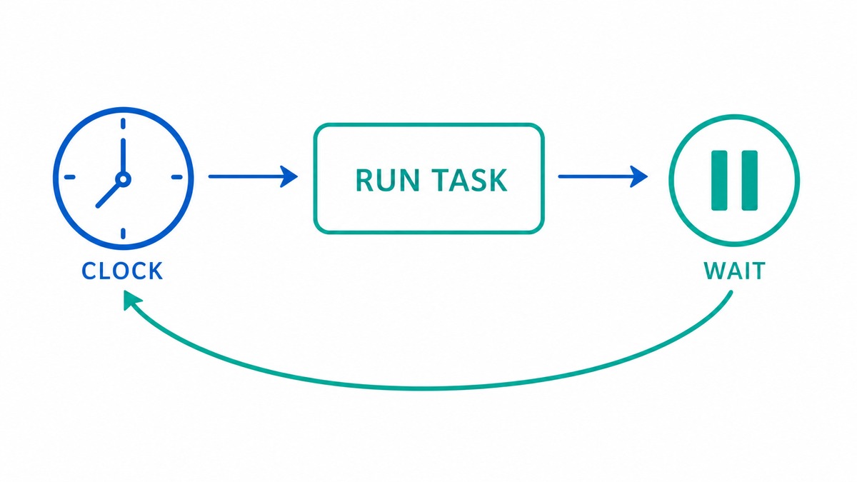 Time-based loop: a clock triggers the same task on every interval, then waits.