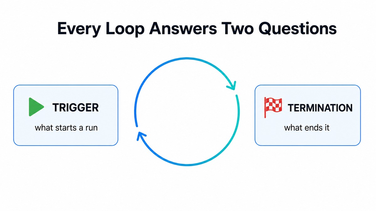 Infographic: every agent loop answers two questions - trigger and termination.