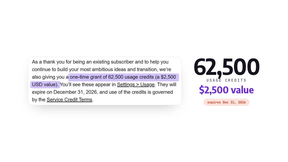 OpenAI email text granting existing Pro 200 subscribers 62,500 usage credits, a $2,500 value, expiring December 31, 2026