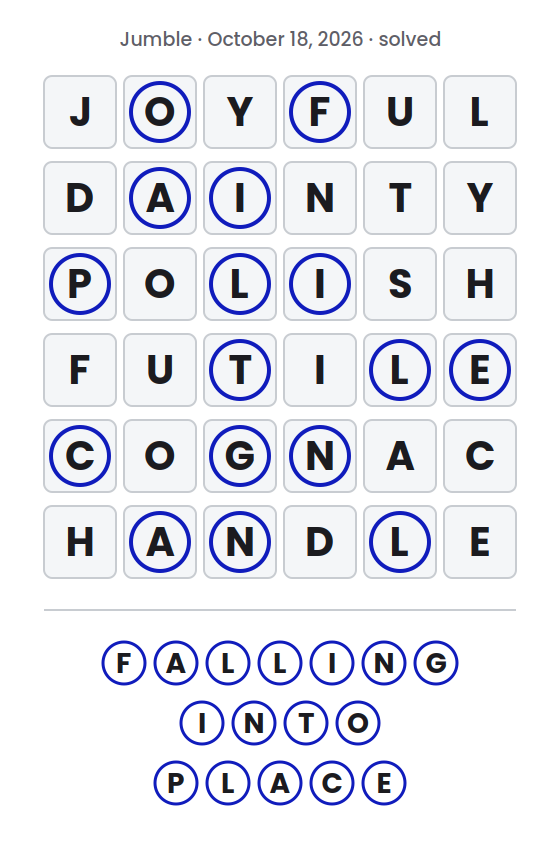 Solved Jumble puzzle for October 18, 2026 showing the answer words JOYFUL, DAINTY, POLISH, FUTILE, COGNAC and HANDLE with their circled letters marked and the final answer FALLING INTO PLACE.