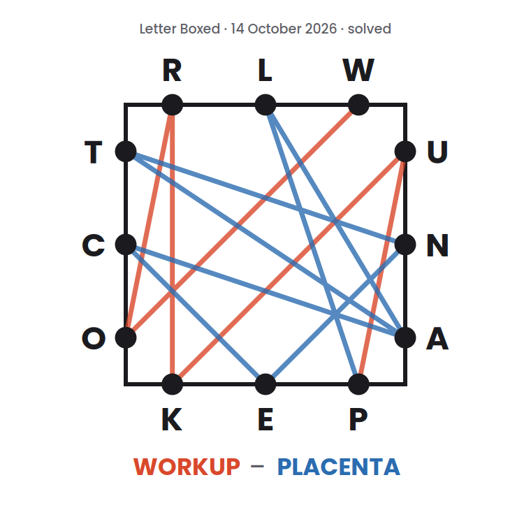 Letter Boxed square for 14 October 2026, with lines drawn from letter to letter to show a two-word solution: WORKUP followed by PLACENTA.