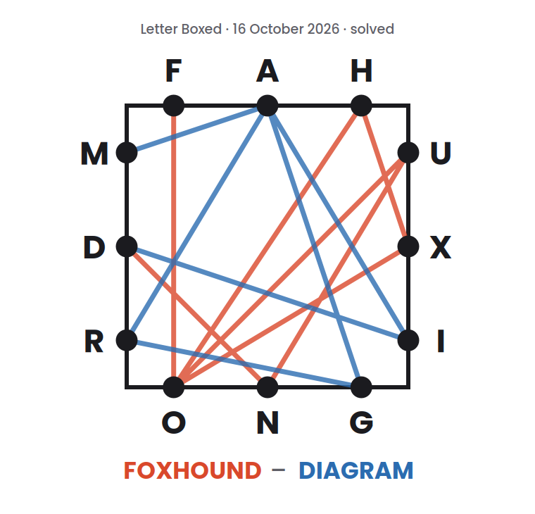 Letter Boxed square for 16 October 2026, with lines drawn from letter to letter to show a two-word solution: FOXHOUND followed by DIAGRAM.