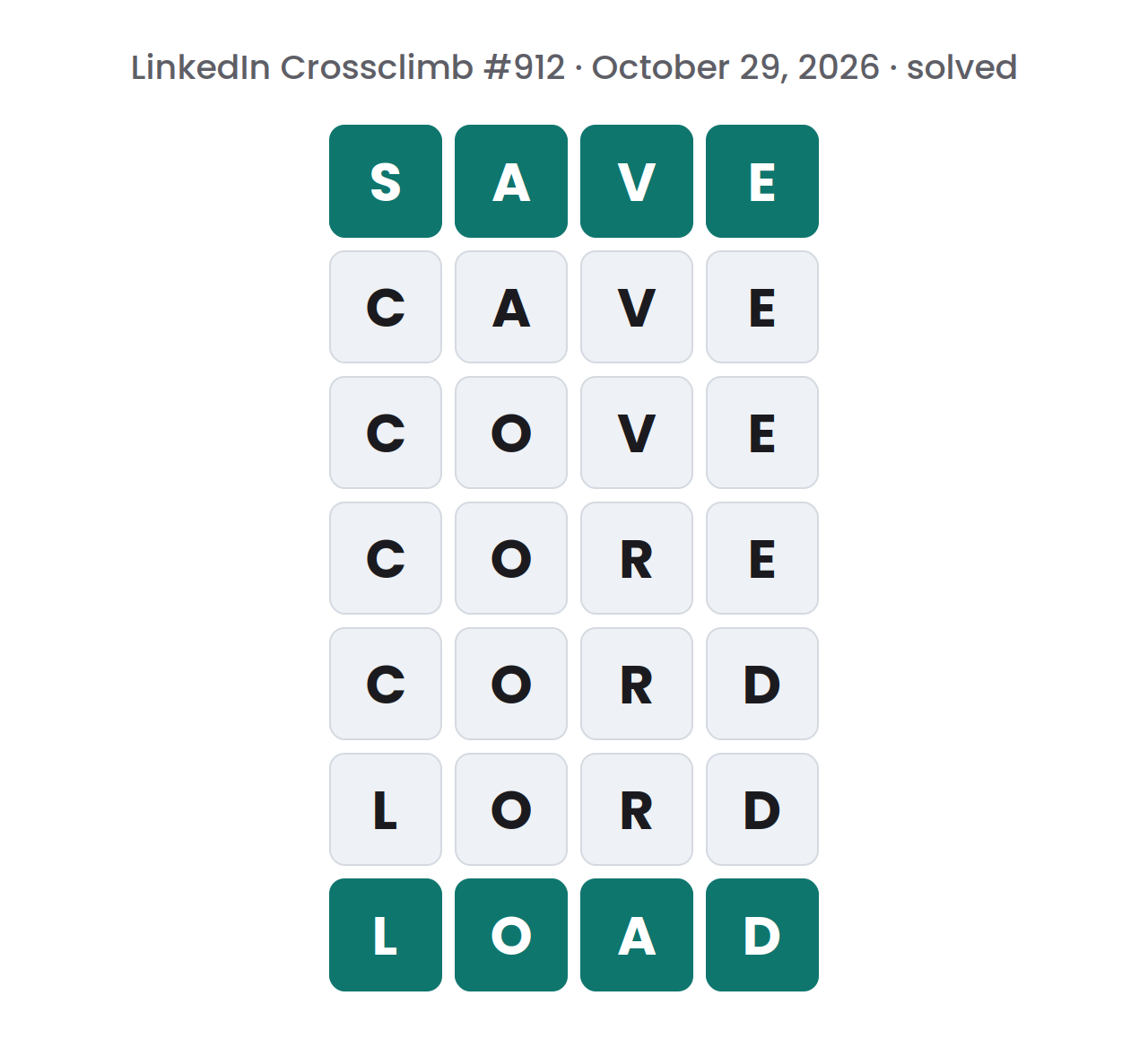 Solved LinkedIn Crossclimb ladder for October 29, 2026, with seven rows of letter tiles spelling SAVE, CAVE, COVE, CORE, CORD, LORD and LOAD from top to bottom and darker top and bottom rows.