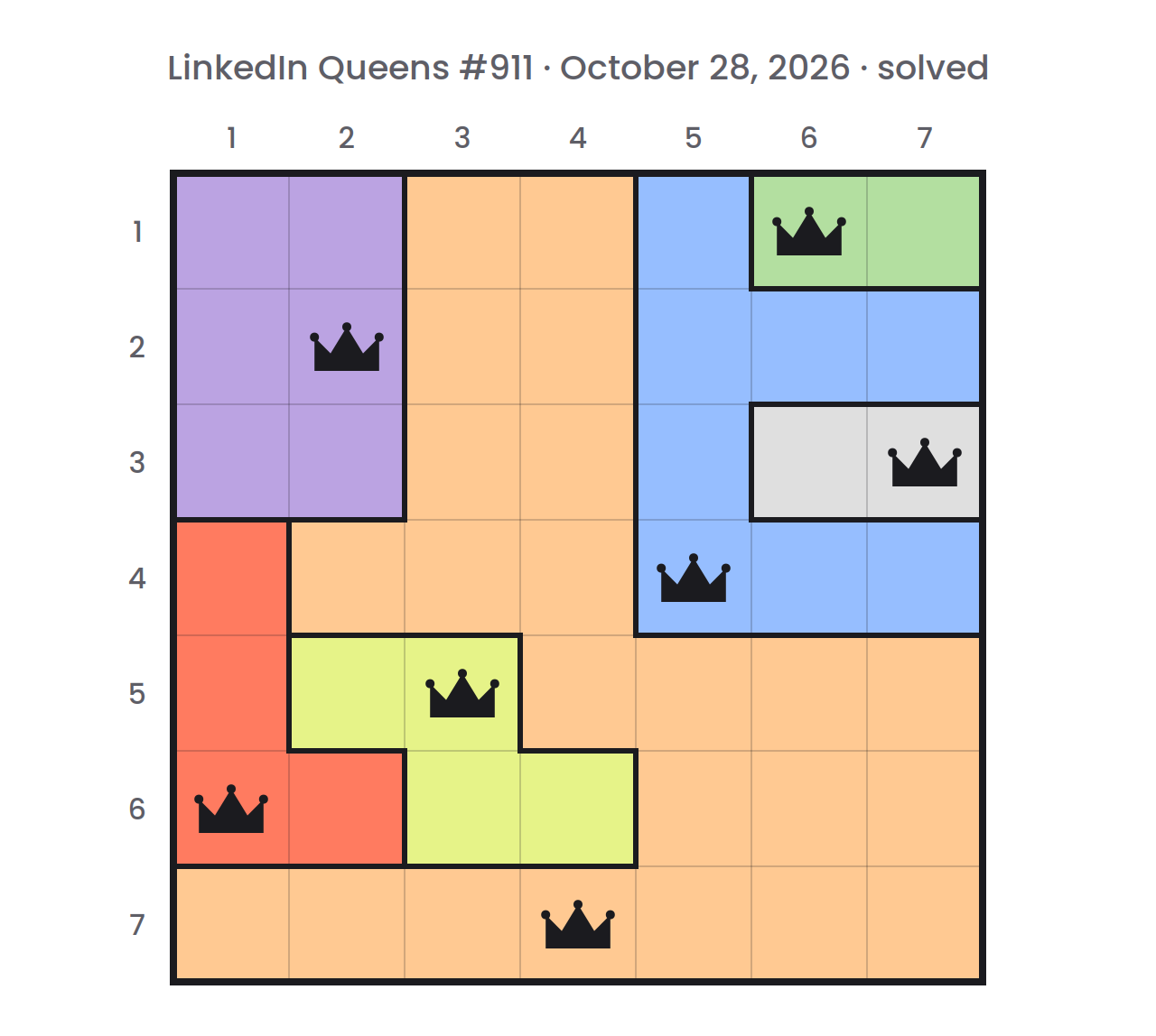 Solved LinkedIn Queens board for October 28, 2026: one crown in each row, column and color region, at row 1, column 6, row 2, column 2, row 3, column 7, row 4, column 5, row 5, column 3, row 6, column 1 and row 7, column 4