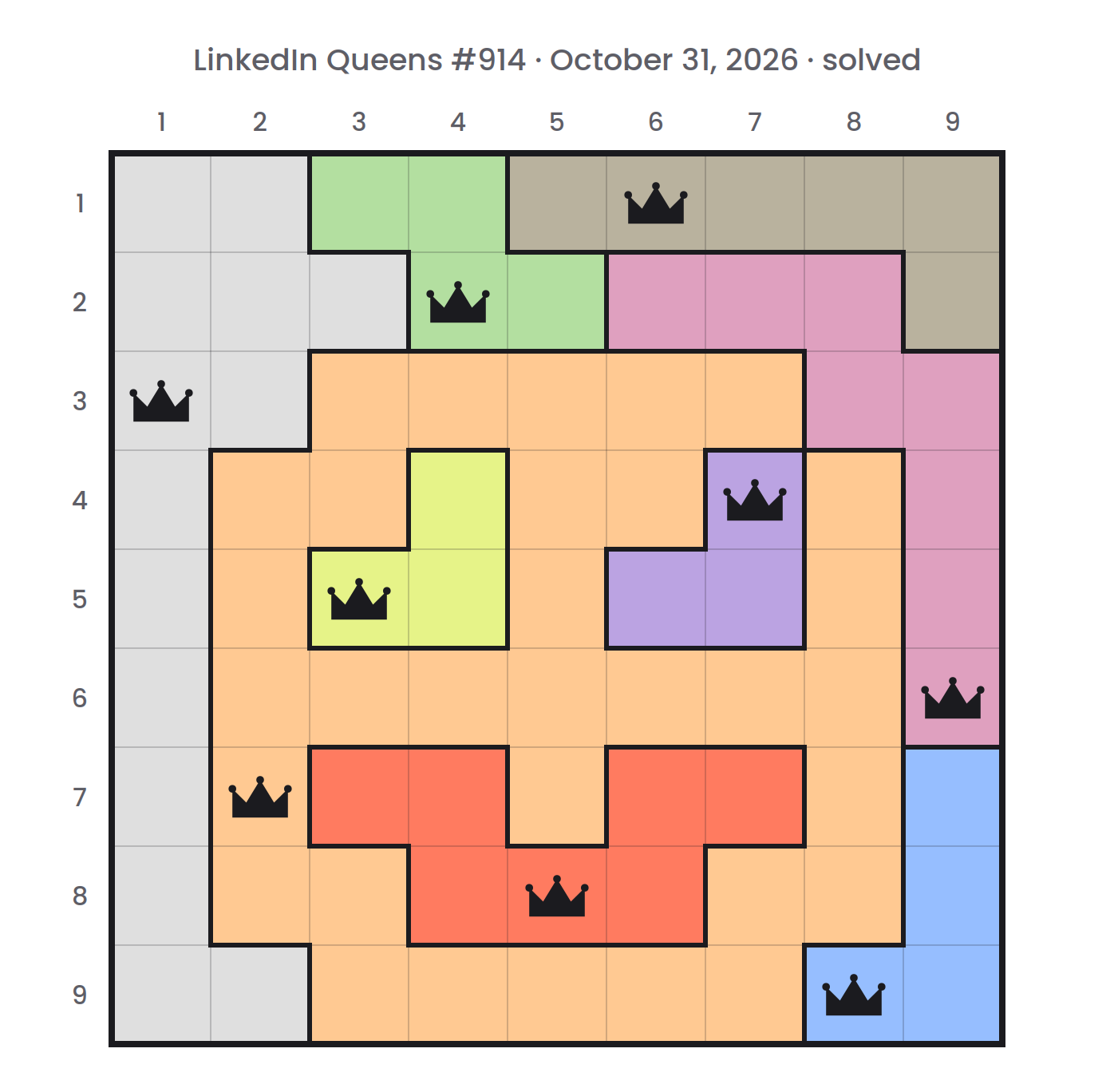 Solved LinkedIn Queens board for October 31, 2026: one crown in each row, column and color region, at row 1, column 6, row 2, column 4, row 3, column 1, row 4, column 7, row 5, column 3, row 6, column 9, row 7, column 2, row 8, column 5 and row 9, column 8