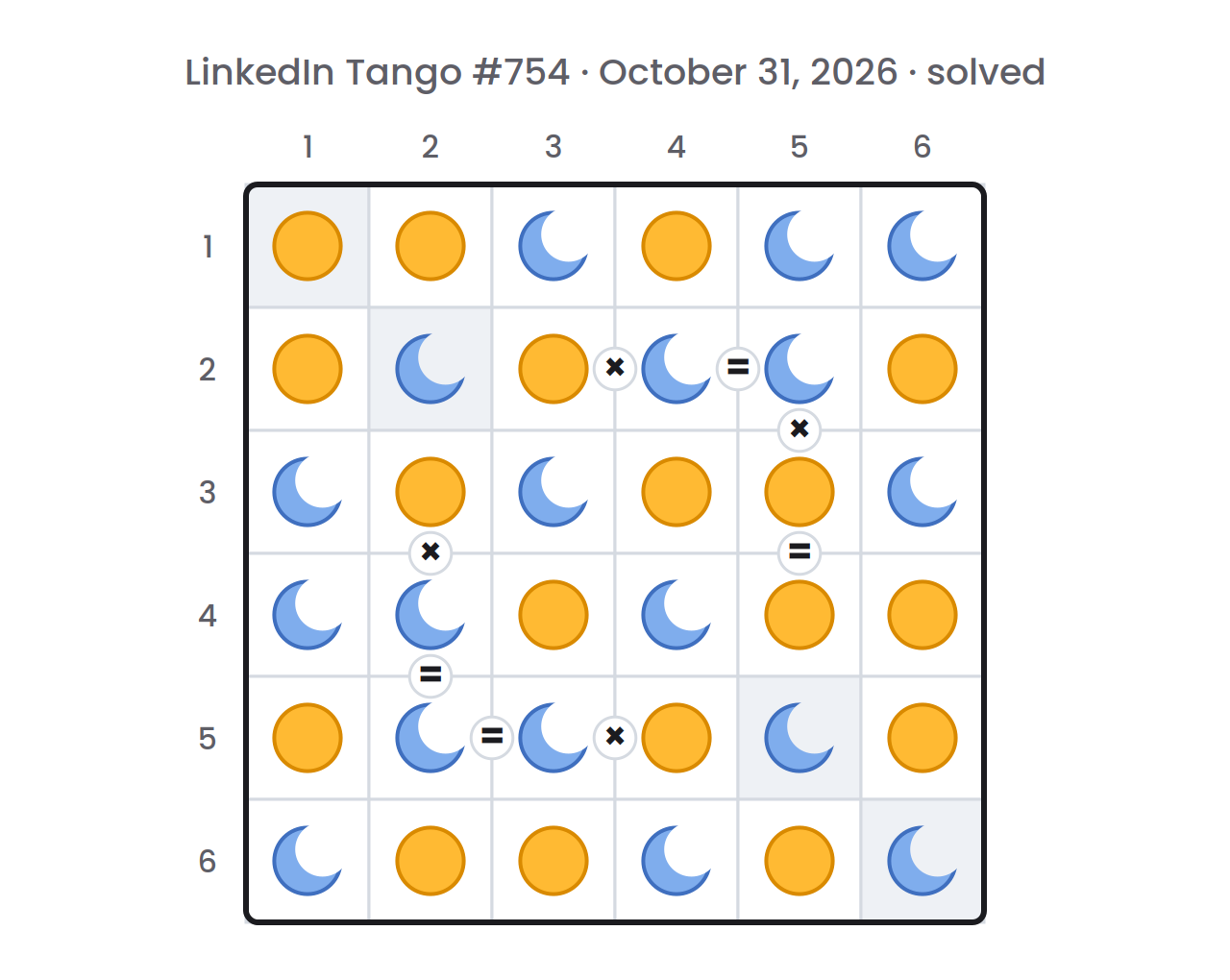 Solved LinkedIn Tango board for October 31, 2026, with a sun or a moon in every cell of the 6×6 grid