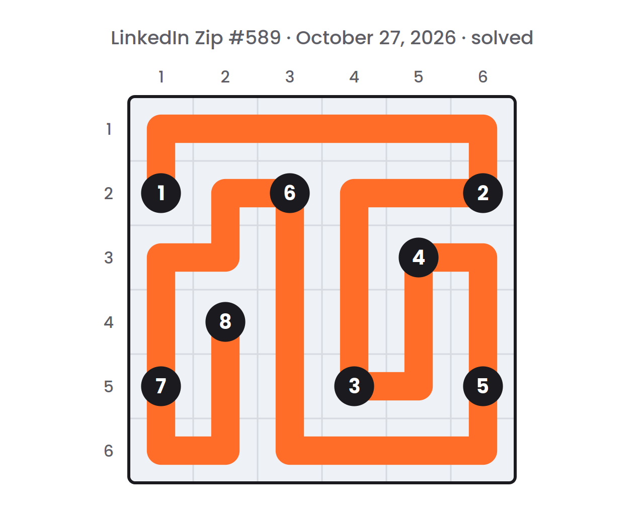 Solved LinkedIn Zip board for October 27, 2026: one orange path passing through every cell once and meeting the numbers 1 to 8 in order