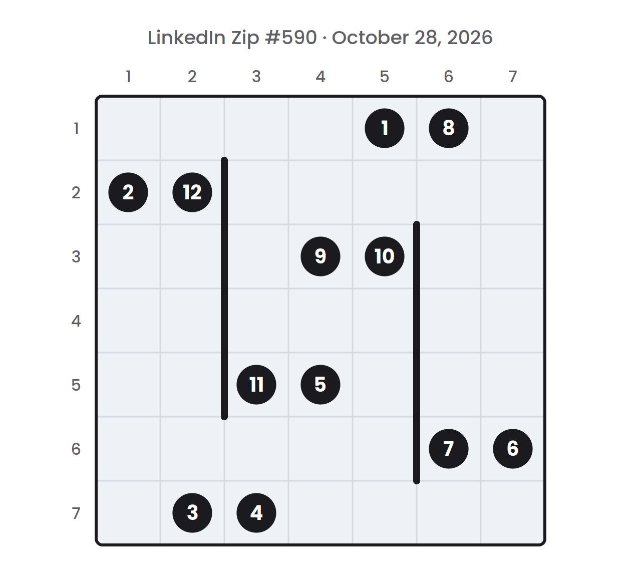 LinkedIn Zip board for October 28, 2026 before the path is drawn: a 7×7 grid with numbers 1 to 12 in dark circles, row and column numbers, and any walls shown as thick dark lines