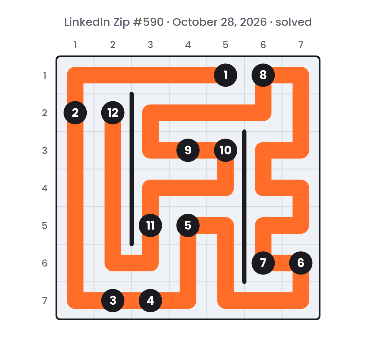 Solved LinkedIn Zip board for October 28, 2026: one orange path passing through every cell once and meeting the numbers 1 to 12 in order