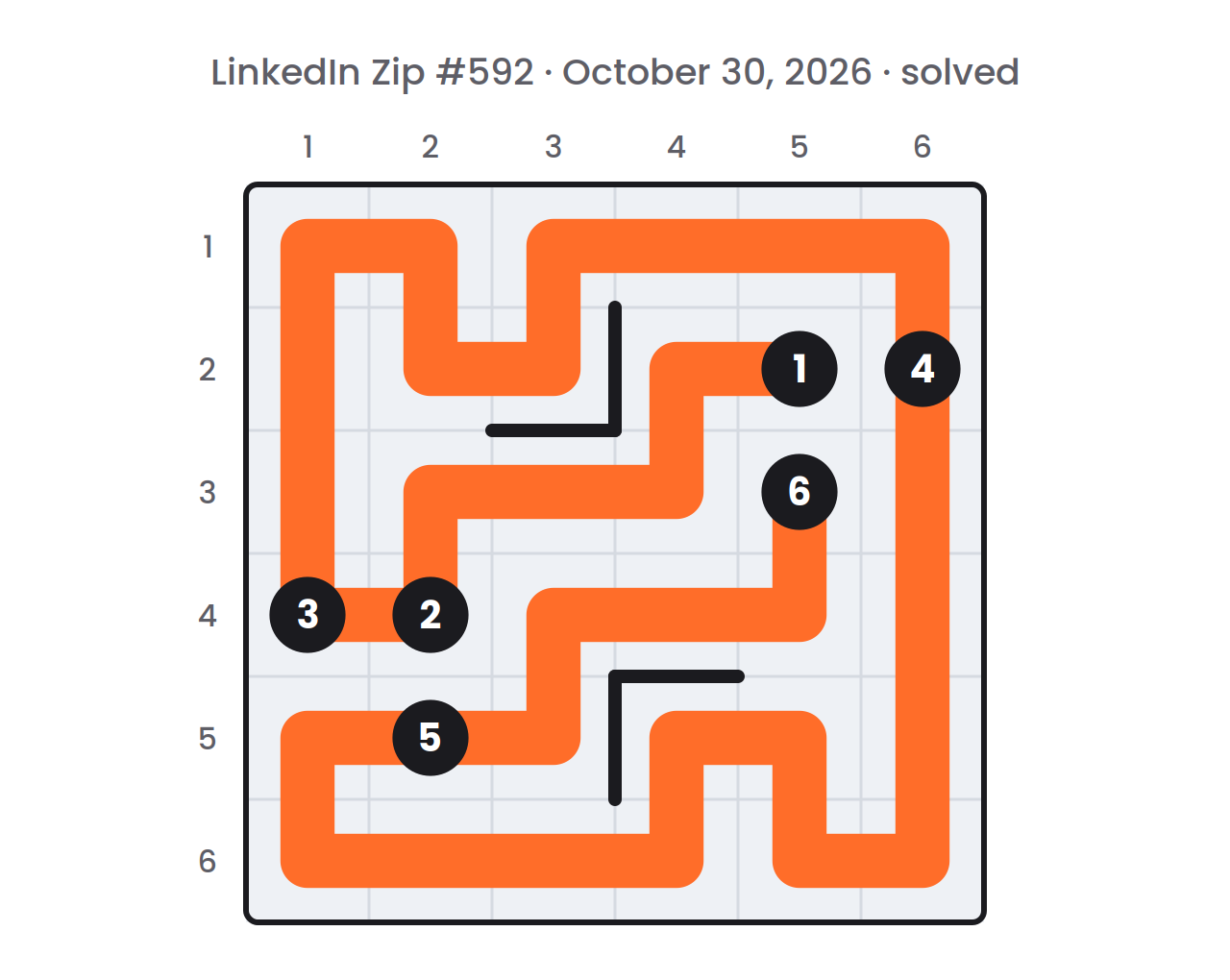 Solved LinkedIn Zip board for October 30, 2026: one orange path passing through every cell once and meeting the numbers 1 to 6 in order
