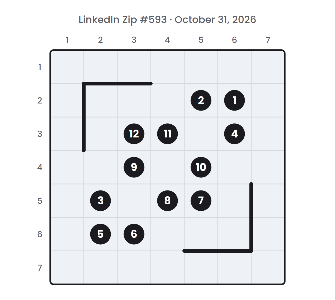 LinkedIn Zip board for October 31, 2026 before the path is drawn: a 7×7 grid with numbers 1 to 12 in dark circles, row and column numbers, and any walls shown as thick dark lines