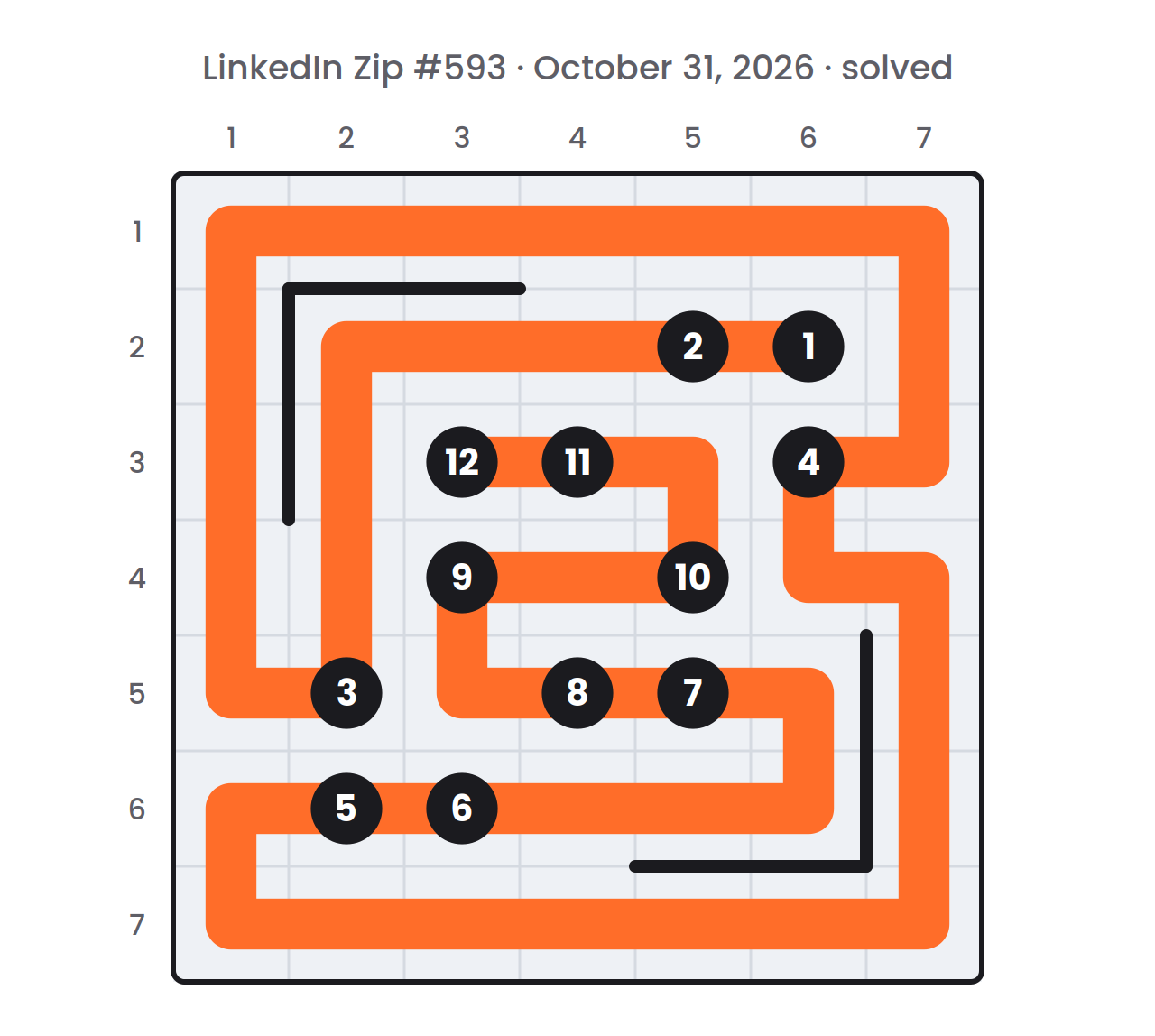 Solved LinkedIn Zip board for October 31, 2026: one orange path passing through every cell once and meeting the numbers 1 to 12 in order