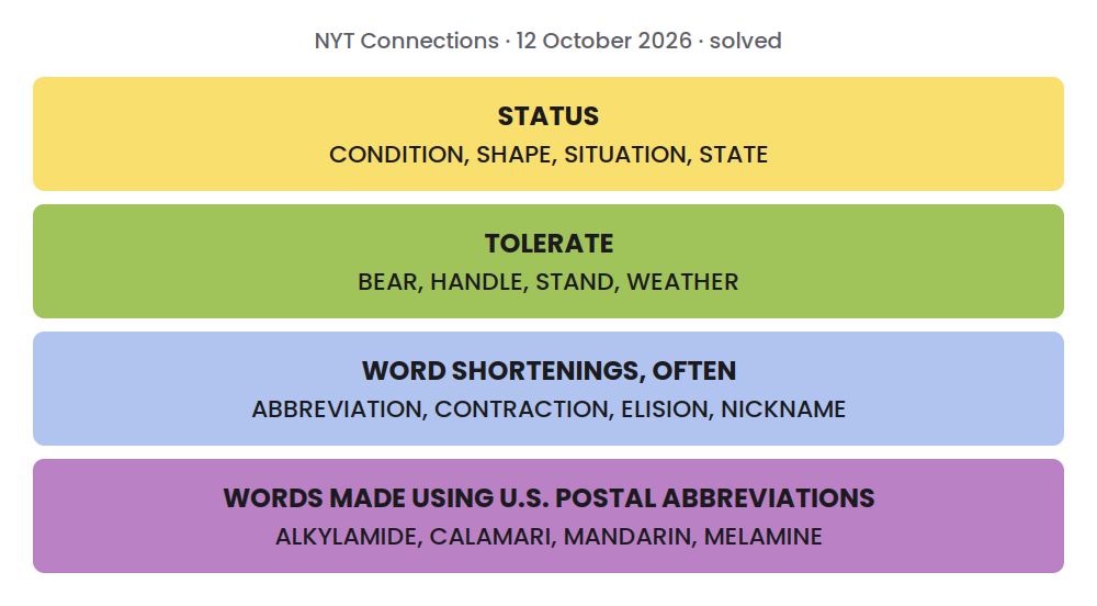 Solved NYT Connections grid for 12 October 2026: STATUS: CONDITION, SHAPE, SITUATION, STATE; TOLERATE: BEAR, HANDLE, STAND, WEATHER; WORD SHORTENINGS, OFTEN: ABBREVIATION, CONTRACTION, ELISION, NICKNAME; WORDS MADE USING U.S. POSTAL ABBREVIATIONS: ALKYLAMIDE, CALAMARI, MANDARIN, MELAMINE.