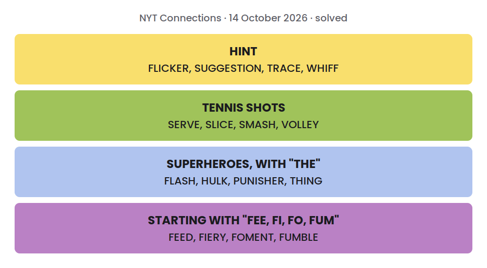 Solved NYT Connections grid for 14 October 2026: HINT: FLICKER, SUGGESTION, TRACE, WHIFF; TENNIS SHOTS: SERVE, SLICE, SMASH, VOLLEY; SUPERHEROES, WITH "THE": FLASH, HULK, PUNISHER, THING; STARTING WITH "FEE, FI, FO, FUM": FEED, FIERY, FOMENT, FUMBLE.