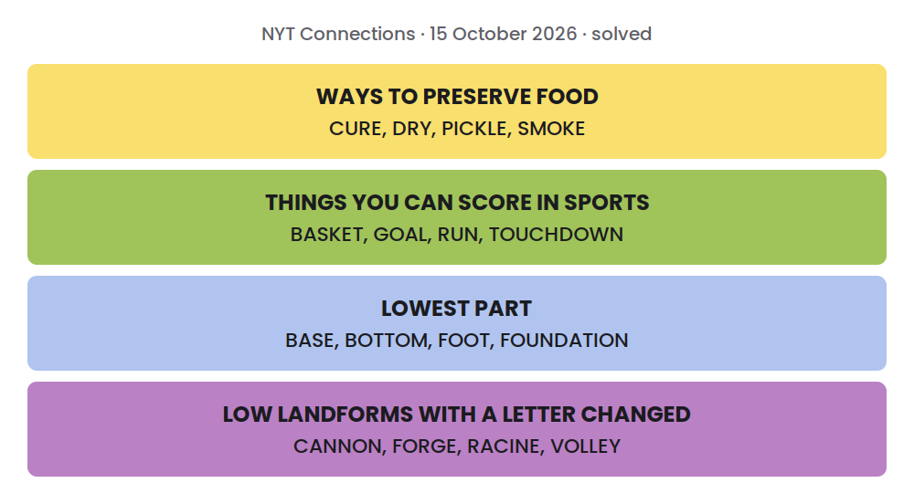 Solved NYT Connections grid for 15 October 2026: WAYS TO PRESERVE FOOD: CURE, DRY, PICKLE, SMOKE; THINGS YOU CAN SCORE IN SPORTS: BASKET, GOAL, RUN, TOUCHDOWN; LOWEST PART: BASE, BOTTOM, FOOT, FOUNDATION; LOW LANDFORMS WITH A LETTER CHANGED: CANNON, FORGE, RACINE, VOLLEY.