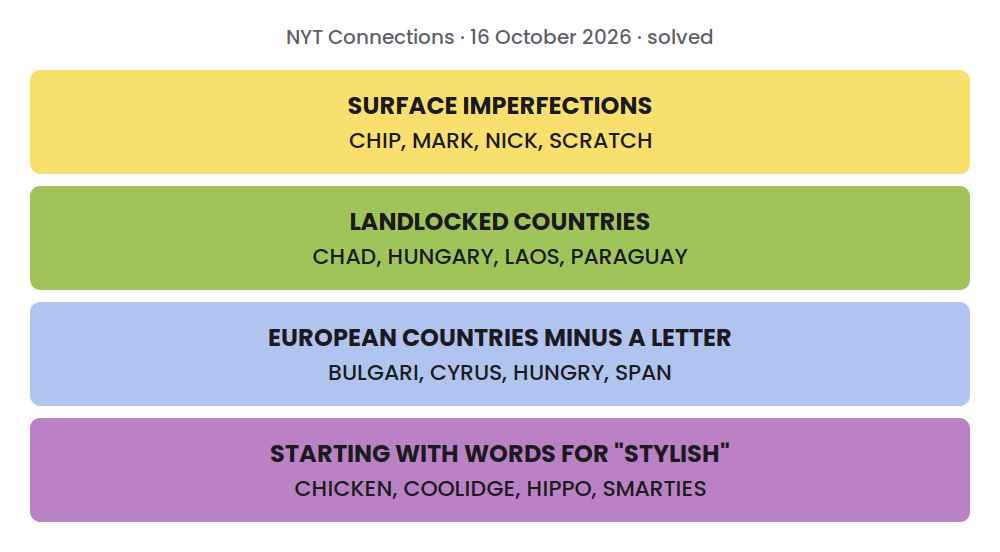 Solved NYT Connections grid for 16 October 2026: SURFACE IMPERFECTIONS: CHIP, MARK, NICK, SCRATCH; LANDLOCKED COUNTRIES: CHAD, HUNGARY, LAOS, PARAGUAY; EUROPEAN COUNTRIES MINUS A LETTER: BULGARI, CYRUS, HUNGRY, SPAN; STARTING WITH WORDS FOR "STYLISH": CHICKEN, COOLIDGE, HIPPO, SMARTIES.