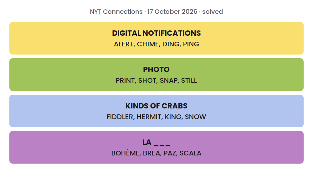 Solved NYT Connections grid for 17 October 2026: DIGITAL NOTIFICATIONS: ALERT, CHIME, DING, PING; PHOTO: PRINT, SHOT, SNAP, STILL; KINDS OF CRABS: FIDDLER, HERMIT, KING, SNOW; LA ___: BOHÈME, BREA, PAZ, SCALA.