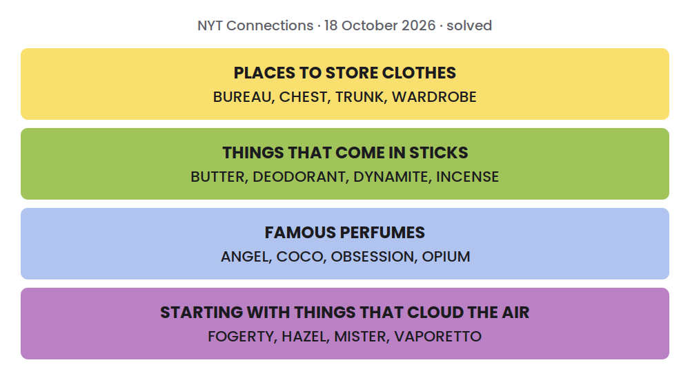 Solved NYT Connections grid for 18 October 2026: PLACES TO STORE CLOTHES: BUREAU, CHEST, TRUNK, WARDROBE; THINGS THAT COME IN STICKS: BUTTER, DEODORANT, DYNAMITE, INCENSE; FAMOUS PERFUMES: ANGEL, COCO, OBSESSION, OPIUM; STARTING WITH THINGS THAT CLOUD THE AIR: FOGERTY, HAZEL, MISTER, VAPORETTO.