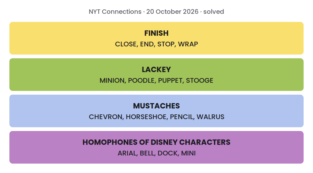 Solved NYT Connections grid for 20 October 2026: FINISH: CLOSE, END, STOP, WRAP; LACKEY: MINION, POODLE, PUPPET, STOOGE; MUSTACHES: CHEVRON, HORSESHOE, PENCIL, WALRUS; HOMOPHONES OF DISNEY CHARACTERS: ARIAL, BELL, DOCK, MINI.