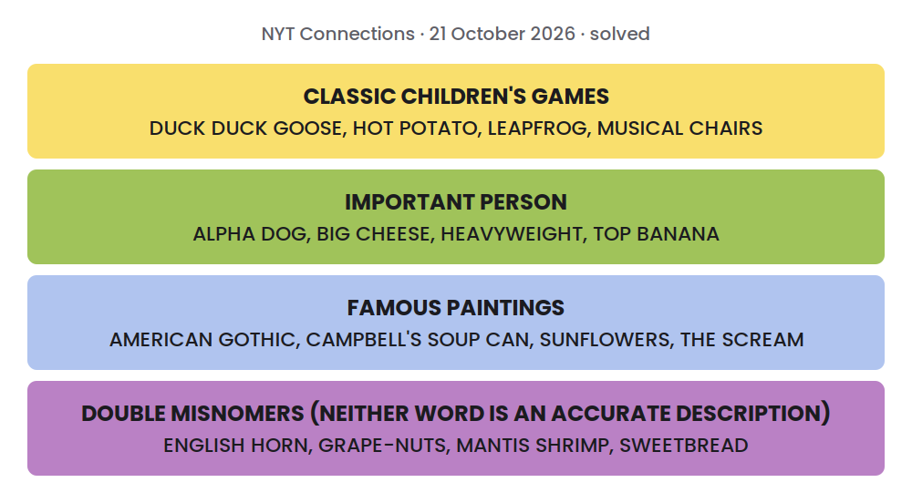 Solved NYT Connections grid for 21 October 2026: CLASSIC CHILDREN'S GAMES: DUCK DUCK GOOSE, HOT POTATO, LEAPFROG, MUSICAL CHAIRS; IMPORTANT PERSON: ALPHA DOG, BIG CHEESE, HEAVYWEIGHT, TOP BANANA; FAMOUS PAINTINGS: AMERICAN GOTHIC, CAMPBELL'S SOUP CAN, SUNFLOWERS, THE SCREAM; DOUBLE MISNOMERS (NEITHER WORD IS AN ACCURATE DESCRIPTION): ENGLISH HORN, GRAPE-NUTS, MANTIS SHRIMP, SWEETBREAD.