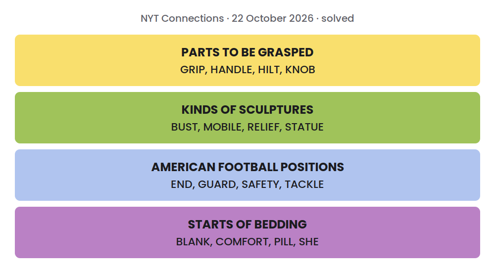 Solved NYT Connections grid for 22 October 2026: PARTS TO BE GRASPED: GRIP, HANDLE, HILT, KNOB; KINDS OF SCULPTURES: BUST, MOBILE, RELIEF, STATUE; AMERICAN FOOTBALL POSITIONS: END, GUARD, SAFETY, TACKLE; STARTS OF BEDDING: BLANK, COMFORT, PILL, SHE.