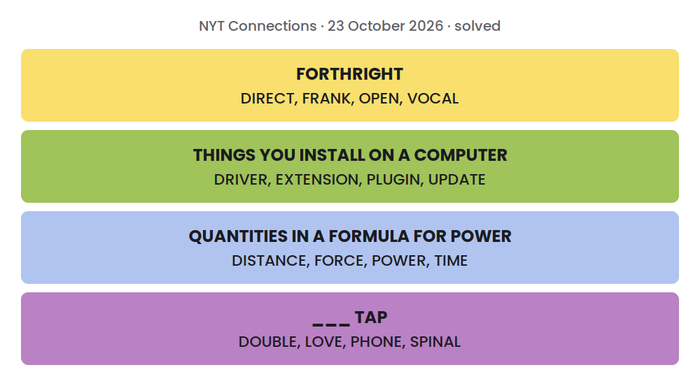 Solved NYT Connections grid for 23 October 2026: FORTHRIGHT: DIRECT, FRANK, OPEN, VOCAL; THINGS YOU INSTALL ON A COMPUTER: DRIVER, EXTENSION, PLUGIN, UPDATE; QUANTITIES IN A FORMULA FOR POWER: DISTANCE, FORCE, POWER, TIME; ___ TAP: DOUBLE, LOVE, PHONE, SPINAL.